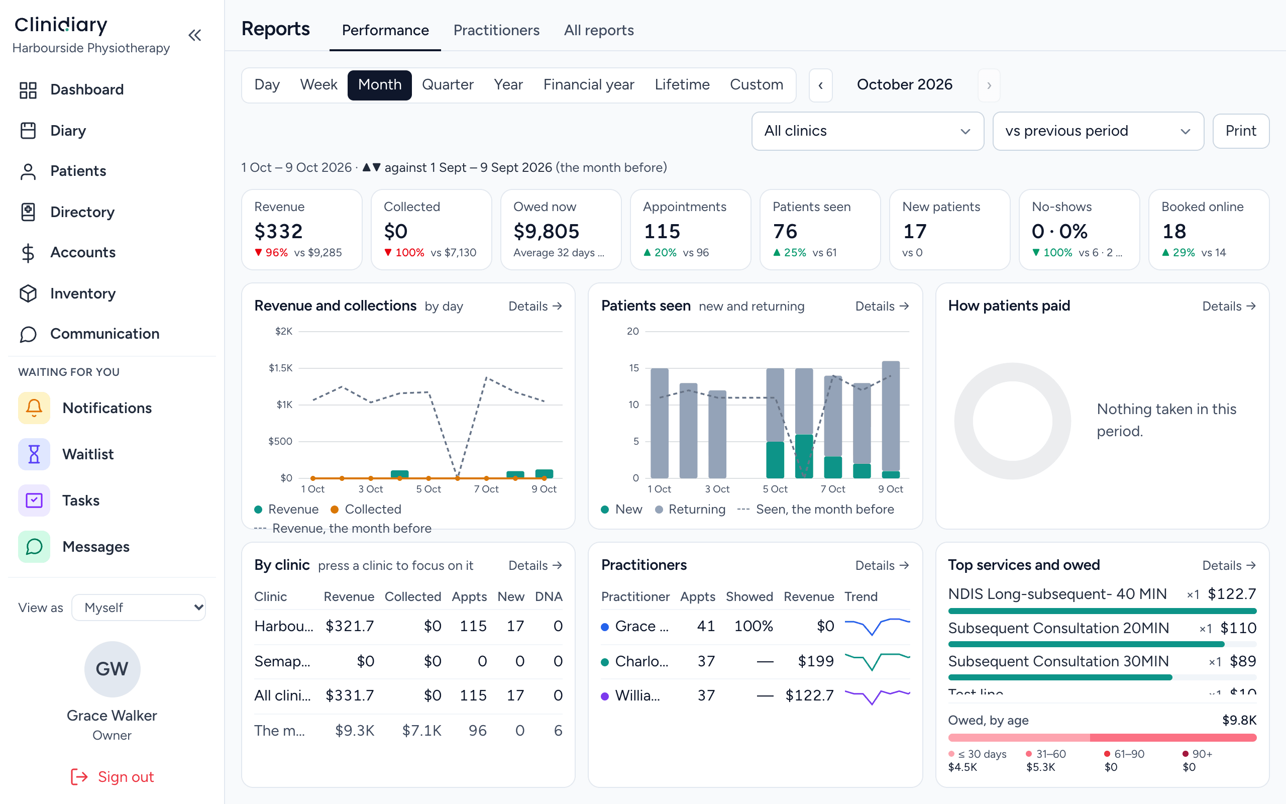 Clinidiary's Performance report for a month: revenue, collected, owed, appointments, patients seen, new patients, no-shows and booked online, with charts of revenue by day and patients seen, a table by clinic, a table by practitioner, and a Print button.